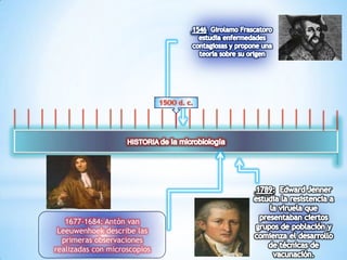 1677-1684: Antón van
Leeuwenhoek describe las
primeras observaciones
realizadas con microscopios
 