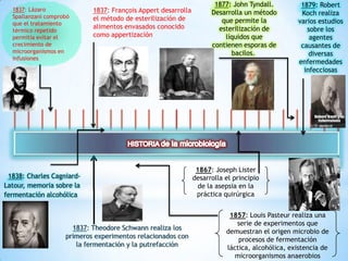 1837: Lázaro
Spallanzani comprobó
que el tratamiento
térmico repetido
permitía evitar el
crecimiento de
microorganismos en
infusiones
1837: François Appert desarrolla
el método de esterilización de
alimentos envasados conocido
como appertización
1867: Joseph Lister
desarrolla el principio
de la asepsia en la
práctica quirúrgica
1857: Louis Pasteur realiza una
serie de experimentos que
demuestran el origen microbio de
procesos de fermentación
láctica, alcohólica, existencia de
microorganismos anaerobios
1877: John Tyndall.
Desarrolla un método
que permite la
esterilización de
líquidos que
contienen esporas de
bacilos.
1879: Robert
Koch realiza
varios estudios
sobre los
agentes
causantes de
diversas
enfermedades
infecciosas
1838: Charles Cagniard-
Latour, memoria sobre la
fermentación alcohólica
 