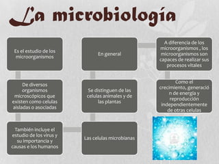 La microbiología
Es el estudio de los
microorganismos
De diversos
organismos
microscópicos que
existen como celulas
aisladas o asociadas
También incluye el
estudio de los virus y
su importancia y
causas e los humanos
Las celulas microbianas
Se distinguen de las
celulas animales y de
las plantas
En general
A diferencia de los
microorganismos , los
microorganismos son
capaces de realizar sus
procesos vitales
Como el
crecimiento, generació
n de energía y
reproducción
independientemente
de otras celulas
 