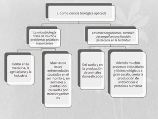2. Como ciencia biológica aplicada
La microbiología
trata de muchos
problemas prácticos
importantes
Como en la
medicina, la
agricultura y la
industria
Muchas de
estas
enfermedades
causadas en el
ser hombre, en
animales y
plantas son
causadas por
microorganism
os
Los microorganismos también
desempeñan una función
destacada en la fertilidad
Del suelo y en
la producción
de animales
domesticados
Además muchos
procesos industriales
y biotecnológicos a
gran escala, como la
producción de
antibióticos o
proteínas humanas
 