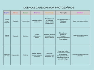 DOENÇAS CAUSADAS POR PROTOZOÁRIOS Tratamento medicamentoso alcaloides Usar telas evitar acumulodepneusvelhos, vasos,latas, drenagem de valas e banhados,criaçao de peixes larvófagos Picada de mosquito-prego (Anopheles sp.). Febres, anemia, lesões no baço e no fígado Malária Esporozoário Plasmodium vivax Tratamrento medicamento nitroimidazol Educação san Higiene ind. Proteção e lavagemdos alimentos e trat. da água. Ingestão de cistos eliminados com fezes humanas Dores abdominais, diarréia Giardíase Flagelado Giardia lamblia Seguir orientação médica. Uso de preservativo e Fidelidade, abstinência. Relação sexual ou toalhas e objetos úmidos contaminados Vaginite, uretrite, corrimento Tricomoníase Flagelado Trichomonas vaginalis Profilaxia Prevenção Transmissão Sintomas Doença Classe Espéci e 