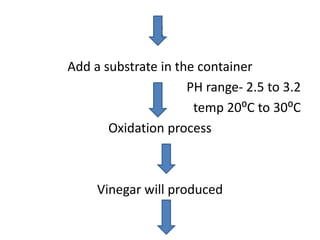 z
Add a substrate in the container
PH range- 2.5 to 3.2
temp 20⁰C to 30⁰C
Oxidation process
Vinegar will produced
 