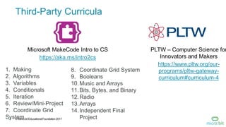 © Micro:bit Educational Foundation 201717
Third-Party Curricula
Microsoft MakeCode Intro to CS
https://aka.ms/intro2cs
PLTW – Computer Science for
Innovators and Makers
https://www.pltw.org/our-
programs/pltw-gateway-
curriculum#curriculum-4
8. Coordinate Grid System
9. Booleans
10.Music and Arrays
11.Bits, Bytes, and Binary
12.Radio
13.Arrays
14.Independent Final
Project
1. Making
2. Algorithms
3. Variables
4. Conditionals
5. Iteration
6. Review/Mini-Project
7. Coordinate Grid
System
 