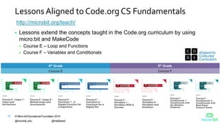 © Micro:bit Educational Foundation 2019
@microbit_edu @HalSpeed
10
Lessons Aligned to Code.org CS Fundamentals
 Lessons extend the concepts taught in the Code.org curriculum by using
micro:bit and MakeCode
 Course E – Loop and Functions
 Course F – Variables and Conditionals
4th Grade 5th Grade
Course E Course F
http://microbit.org/teach/
 