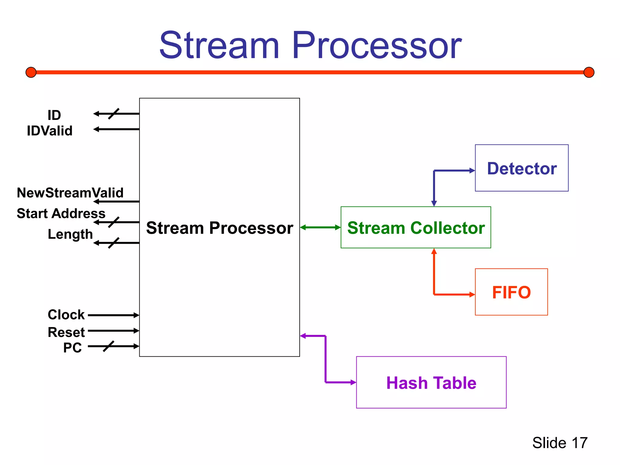 Slide 17
Stream Processor
Stream Processor Stream Collector
Detector
FIFO
Hash Table
ID
IDValid
NewStreamValid
Start Address
Length
Clock
Reset
PC
 