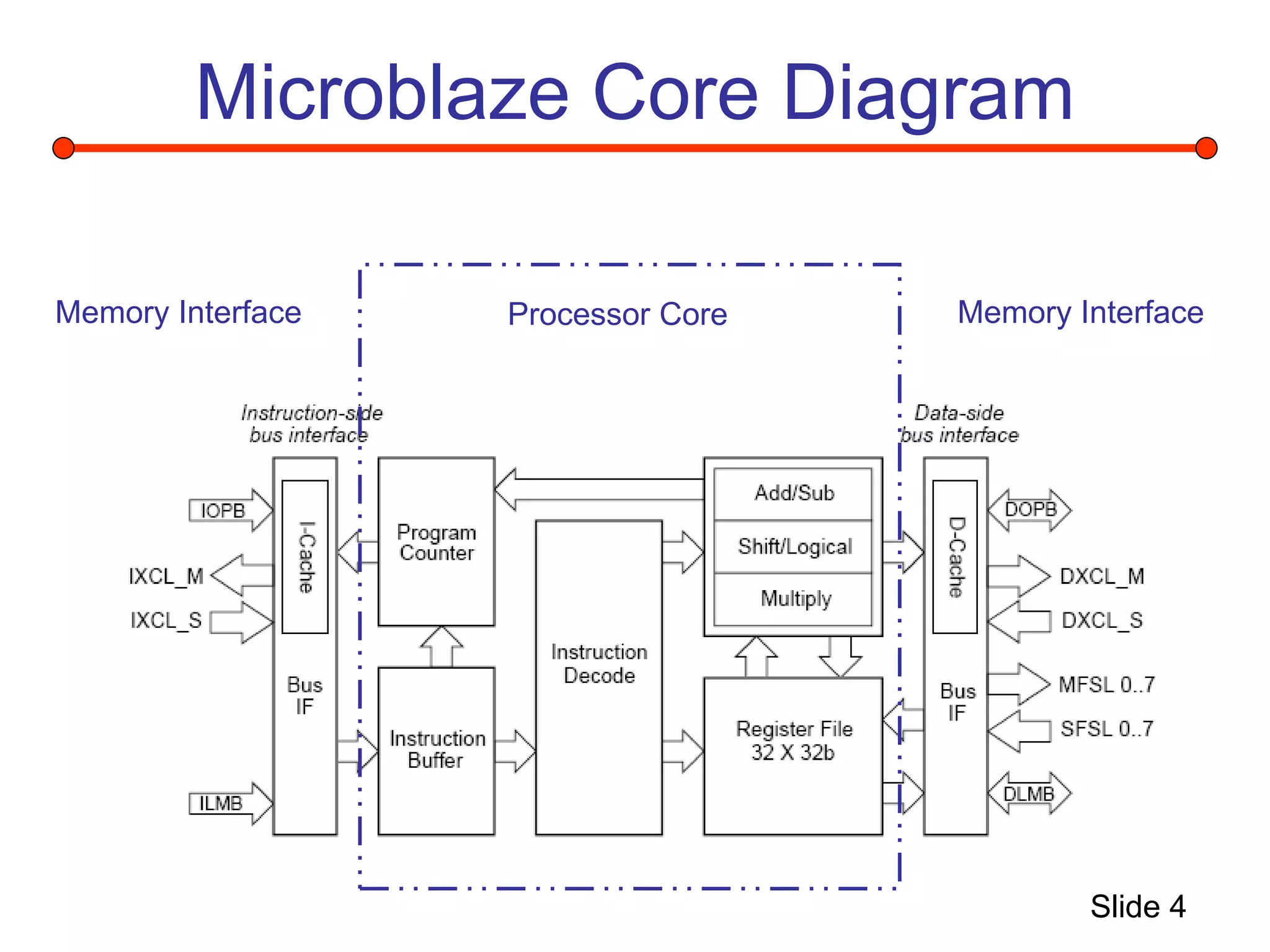 Slide 4
Microblaze Core Diagram
Processor Core
Memory Interface Memory Interface
 