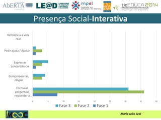Maria João Leal
Presença Social-Interativa
0 5 10 15 20 25 30 35 40
Formular
perguntas/
responder a…
Cumprimen-tar,
elogiar
Expressar
concordân-cia
Pedir ajuda / Ajudar
Referência à vida
real
Fase 3 Fase 2 Fase 1
 
