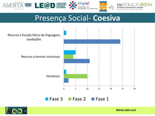 Maria João Leal
Presença Social- Coesiva
0 5 10 15 20 25 30
Vocativos
Recurso a termos inclusivos
Recurso à função fática da linguagem,
saudações
Fase 3 Fase 2 Fase 1
 