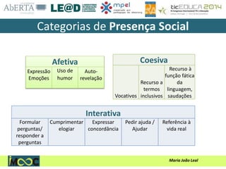 Maria João Leal
Categorias de Presença Social
Afetiva
Expressão
Emoções
Uso de
humor
Auto-
revelação
Interativa
Formular
perguntas/
responder a
perguntas
Cumprimentar
elogiar
Expressar
concordância
Pedir ajuda /
Ajudar
Referência à
vida real
Coesiva
Vocativos
Recurso a
termos
inclusivos
Recurso à
função fática
da
linguagem,
saudações
 