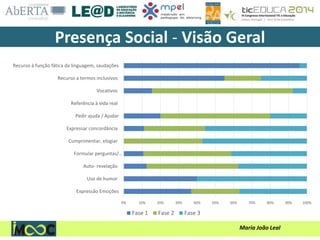 Maria João Leal
Presença Social - Visão Geral
0% 10% 20% 30% 40% 50% 60% 70% 80% 90% 100%
Expressão Emoções
Uso de humor
Auto- revelação
Formular perguntas/…
Cumprimentar, elogiar
Expressar concordância
Pedir ajuda / Ajudar
Referência à vida real
Vocativos
Recurso a termos inclusivos
Recurso à função fática da linguagem, saudações
Fase 1 Fase 2 Fase 3
 