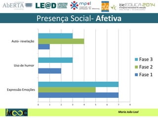 Maria João Leal
Presença Social- Afetiva
0 1 2 3 4 5 6 7 8
Expressão Emoções
Uso de humor
Auto- revelação
Fase 3
Fase 2
Fase 1
 