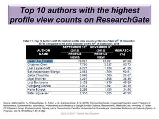 Top 10 authors with the highest
profile view counts on ResearchGate
©2016-2017 Nader Ale Ebrahim
Source: Martín-Martín, A., Orduna-Malea, E., Ayllón, J. M., & López-Cózar, E. D. (2016). The counting house, measuring those who count: Presence of
Bibliometrics, Scientometrics, Informetrics, Webometrics and Altmetrics in Google Scholar Citations, ResearcherID, ResearchGate, Mendeley, & Twitter.
EC3 Reseach Group: Evaluación de la Ciencia y de la Comunicación Científica Universidad de Granada and Universidad Politécnica de Valencia (Spain), In
Progress,. doi:10.13140/RG.2.1.4814.4402
 