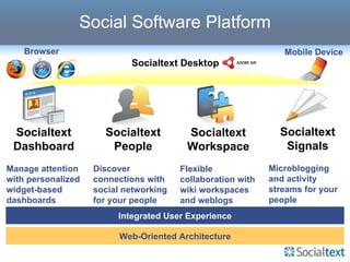 Social Software Platform Socialtext Dashboard Manage attention with personalized widget-based dashboards Socialtext Workspace Flexible collaboration with wiki workspaces and weblogs Socialtext People Discover connections with social networking for your people Socialtext Signals Microblogging and activity streams for your people  Web-Oriented Architecture Integrated User Experience Socialtext Desktop Mobile Device Browser 