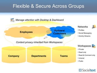 Partners/ Customers Company Departments Teams Workspaces Private Read only Read & Comment only Intranet Public Networks Profiles Social Messaging Activity Streams Employees Content privacy inherited from Workspaces Manage attention with Desktop & Dashboard Flexible & Secure Across Groups 