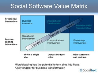 Social Software Value Matrix Microblogging has the potential to turn silos into flows, A key enabler for business transformation Create new interactions Improve existing interactions Within a single silo Across multiple silos With customers and partners Business Innovation Organizational Transformation Business Model Transformation Operational Improvement Communications Improvement Partnership Improvement Operations Organization Strategy 