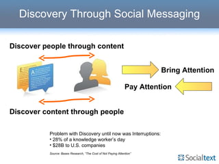 Discovery Through Social Messaging Problem with Discovery until now was Interruptions: 28% of a knowledge worker’s day $28B to U.S. companies Source: Basex Research, “The Cost of Not Paying Attention” Discover people through content Discover content through people Bring Attention Pay Attention 