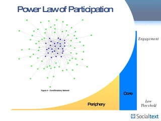 Core Periphery Power Law of Participation Engagement Low Threshold 