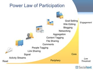 Read Signal Link Sharing Activity Streams Blogging Comments Wiki Editing People Tagging Content Tagging Goal Setting File Sharing Power Law of Participation Aggregation Networking Engagement Low Threshold Core Periphery 