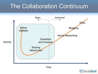 The Collaboration Continuum Activity Status Updates Sharing News/Links Questions and Answers Wikis Social Networking Blogging Time Basic Advanced 