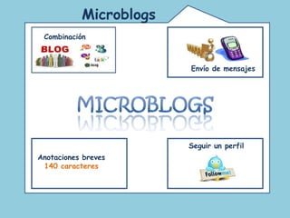 Microblogs   Combinación   Anotaciones breves 140 caracteres Envío de mensajes Seguir un perfil 