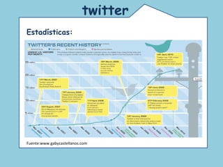 Estadísticas:  Fuente:www.gabycastellanos.com twitter   