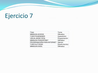 Ejercicio 7

         Titulo                       Tema
         MINIGUÍA ACCESS              Ofimatica
         TODO PAGEMAKER               Autoedición
         VISUAL BASIC FÁCIL           Programación
         MINIGUÍA POWERPOINT          Ofimatica
         PROGRAMACIÓN PARA INTERNET   Internet
         TODO AUTOCAD                 Diseño tecnico
         MINIGUÍA EXCEL               Ofimatica
 