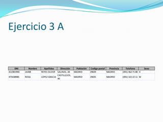 Ejercicio 3 A


     DNI       Nombre     Apellidos     Dirección    Población    Codigo postal   Provincia      Telefono         Sexo
41198199D   JAIME       REYES OLIVER SALINAS, 28    MADRID       29029          MADRID        (091) 462 71 88 H
                                     CASTILLEJOS,
47543898S   ROSA        LÓPEZ GRACIA                MADRID       29035         MADRID         (091) 322 22 11 M
                                     40
 