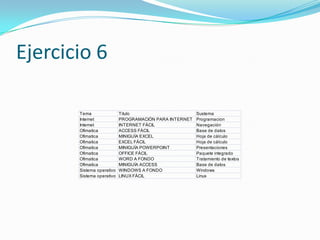 Ejercicio 6

       Tema                Titulo                       Sustema
       Internet            PROGRAMACIÓN PARA INTERNET   Programacion
       Internet            INTERNET FÁCIL               Navegación
       Ofimatica           ACCESS FÁCIL                 Base de datos
       Ofimatica           MINIGUÍA EXCEL               Hoja de cálculo
       Ofimatica           EXCEL FÁCIL                  Hoja de cálculo
       Ofimatica           MINIGUÍA POWERPOINT          Presentaciones
       Ofimatica           OFFICE FÁCIL                 Paquete integrado
       Ofimatica           WORD A FONDO                 Tratamiento de textos
       Ofimatica           MINIGUÍA ACCESS              Base de datos
       Sistema operativo   WINDOWS A FONDO              Windows
       Sistema operativo   LINUX FÁCIL                  Linux
 