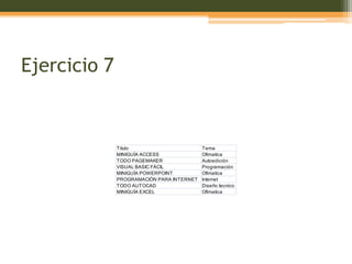 Ejercicio 7


              Titulo                       Tema
              MINIGUÍA ACCESS              Ofimatica
              TODO PAGEMAKER               Autoedición
              VISUAL BASIC FÁCIL           Programación
              MINIGUÍA POWERPOINT          Ofimatica
              PROGRAMACIÓN PARA INTERNET   Internet
              TODO AUTOCAD                 Diseño tecnico
              MINIGUÍA EXCEL               Ofimatica
 