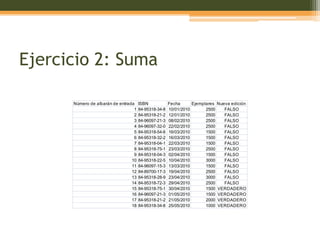 Ejercicio 2: Suma

      Número de albarán de entrada    ISBN            Fecha      Ejemplares Nueva edición
                                  1   84-95318-34-8   10/01/2010       2500    FALSO
                                  2   84-95318-21-2   12/01/2010       2500    FALSO
                                  3   84-96097-21-3   08/02/2010       2500    FALSO
                                  4   84-96097-32-0   22/02/2010       2500    FALSO
                                  5   84-95318-54-6   16/03/2010       1500    FALSO
                                  6   84-95318-32-2   16/03/2010       1500    FALSO
                                  7   84-95318-04-1   22/03/2010       1500    FALSO
                                  8   84-95318-75-1   23/03/2010       2500    FALSO
                                  9   84-95318-04-3   02/04/2010       1500    FALSO
                                 10   84-95318-22-5   10/04/2010       3000    FALSO
                                 11   84-96097-15-3   13/03/2010       1500    FALSO
                                 12   84-89700-17-3   19/04/2010       2500    FALSO
                                 13   84-95318-28-9   23/04/2010       3000    FALSO
                                 14   84-95318-72-3   29/04/2010       2500    FALSO
                                 15   84-95318-75-1   30/04/2010       1500 VERDADERO
                                 16   84-96097-21-3   01/05/2010       1500 VERDADERO
                                 17   84-95318-21-2   21/05/2010       2000 VERDADERO
                                 18   84-95318-34-8   25/05/2010       1000 VERDADERO
 