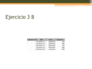Ejercicio 3 B



        Nº de albarán de salidas ISBN       Fechas       Ejemplares
                          1 84-95318-75-1   28/03/2010            500
                          4 84-95318-75-1   30/04/2010          2000
                          6 84-95318-72-3   02/05/2010            500
                          7 84-95318-21-2   05/05/2010          2300
                          8 84-95318-34-8   12/05/2010          2200
 
