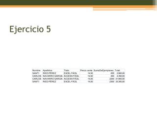 Ejercicio 5



      Nombre   Apellidos        Titulo       Precio venta SumaDeEjemplares Total
      SANTI    RICO PÉREZ       EXCEL FÁCIL          14,50             200 2.900,00
      CARLOS   NAVARRO GARCIA   ACCESS FÁCIL         14,50             300 4.350,00
      CARLOS   NAVARRO GARCIA   ACCESS FÁCIL         14,50            2200 31.900,00
      SANTI    RICO PÉREZ       EXCEL FÁCIL          14,50            2300 33.350,00
 