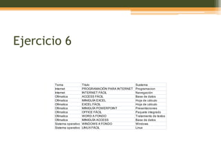 Ejercicio 6


       Tema                Titulo                       Sustema
       Internet            PROGRAMACIÓN PARA INTERNET   Programacion
       Internet            INTERNET FÁCIL               Navegación
       Ofimatica           ACCESS FÁCIL                 Base de datos
       Ofimatica           MINIGUÍA EXCEL               Hoja de cálculo
       Ofimatica           EXCEL FÁCIL                  Hoja de cálculo
       Ofimatica           MINIGUÍA POWERPOINT          Presentaciones
       Ofimatica           OFFICE FÁCIL                 Paquete integrado
       Ofimatica           WORD A FONDO                 Tratamiento de textos
       Ofimatica           MINIGUÍA ACCESS              Base de datos
       Sistema operativo   WINDOWS A FONDO              Windows
       Sistema operativo   LINUX FÁCIL                  Linux
 