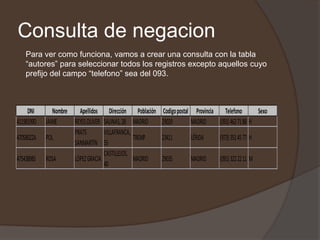Consulta de negacion
    Para ver como funciona, vamos a crear una consulta con la tabla
    “autores” para seleccionar todos los registros excepto aquellos cuyo
    prefijo del campo “telefono” sea del 093.



     DNI       Nombre   Apellidos Dirección        Población Codigo postal Provincia Telefono          Sexo
41198199D   JAIME     REYES OLIVER SALINAS, 28    MADRID     29029        MADRID     (091) 462 71 88 H
                      PRATS        VILLAFRANCA,
47058022A   POL                                   TREMP       23411       LÉRIDA      (973) 351 45 77 H
                      SANMARTÍN 55
                                   CASTILLEJOS,
47543898S   ROSA      LÓPEZ GRACIA                MADRID      29035       MADRID      (091) 322 22 11 M
                                   40
 