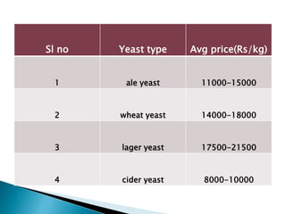 Sl no Yeast type Avg price(Rs/kg)
1 ale yeast 11000-15000
2 wheat yeast 14000-18000
3 lager yeast 17500-21500
4 cider yeast 8000-10000
 