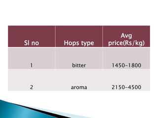 Sl no Hops type
Avg
price(Rs/kg)
1 bitter 1450-1800
2 aroma 2150-4500
 
