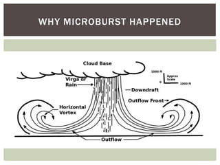 WHY MICROBURST HAPPENED