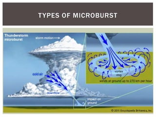 T YPES OF MICROBURST