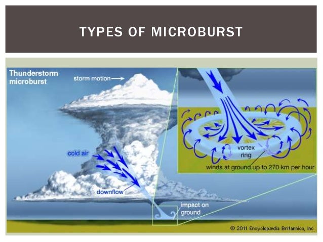 Microburst