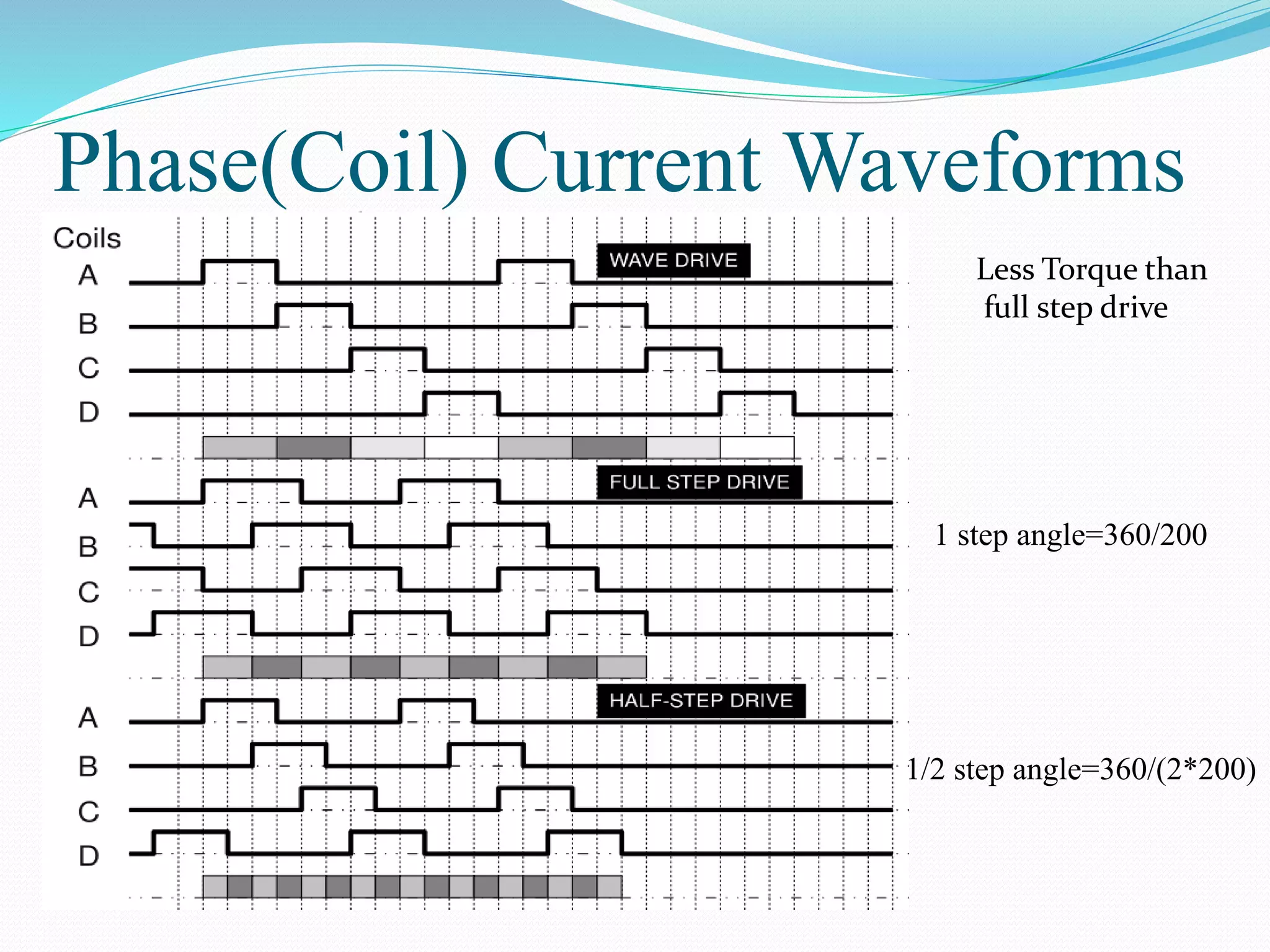 Phase(Coil) Current Waveforms
Less Torque than
full step drive
1 step angle=360/200
1/2 step angle=360/(2*200)
 