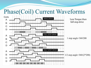 Phase(Coil) Current Waveforms
Less Torque than
full step drive
1 step angle=360/200
1/2 step angle=360/(2*200)
 