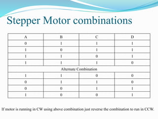 Stepper Motor combinations
A B C D
0 1 1 1
1 0 1 1
1 1 0 1
1 1 1 0
Alternate Combination
1 1 0 0
0 1 1 0
0 0 1 1
1 0 0 1
If motor is running in CW using above combination just reverse the combination to run in CCW.
 