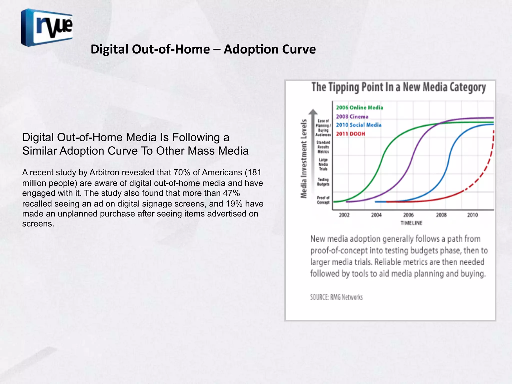 Digital	
  Out-­‐of-­‐Home	
  –	
  Adop1on	
  Curve	
  




Digital Out-of-Home Media Is Following a
Similar Adoption Curve To Other Mass Media
A recent study by Arbitron revealed that 70% of Americans (181
million people) are aware of digital out-of-home media and have
engaged with it. The study also found that more than 47%
recalled seeing an ad on digital signage screens, and 19% have
made an unplanned purchase after seeing items advertised on
screens.
 