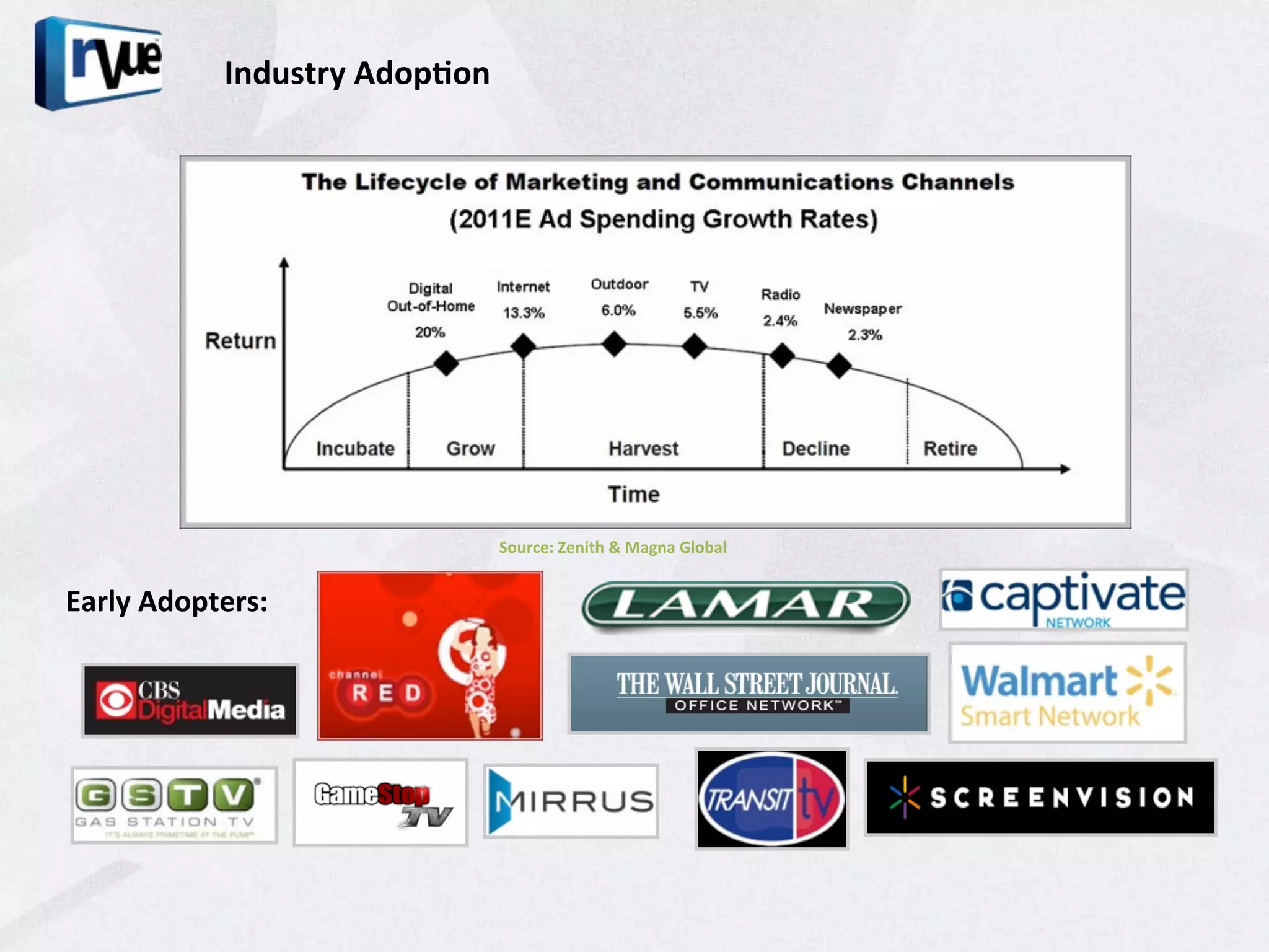 Industry	
  Adop1on	
  




                                          Source:	
  Zenith	
  &	
  Magna	
  Global	
  


Early	
  Adopters:	
  
 