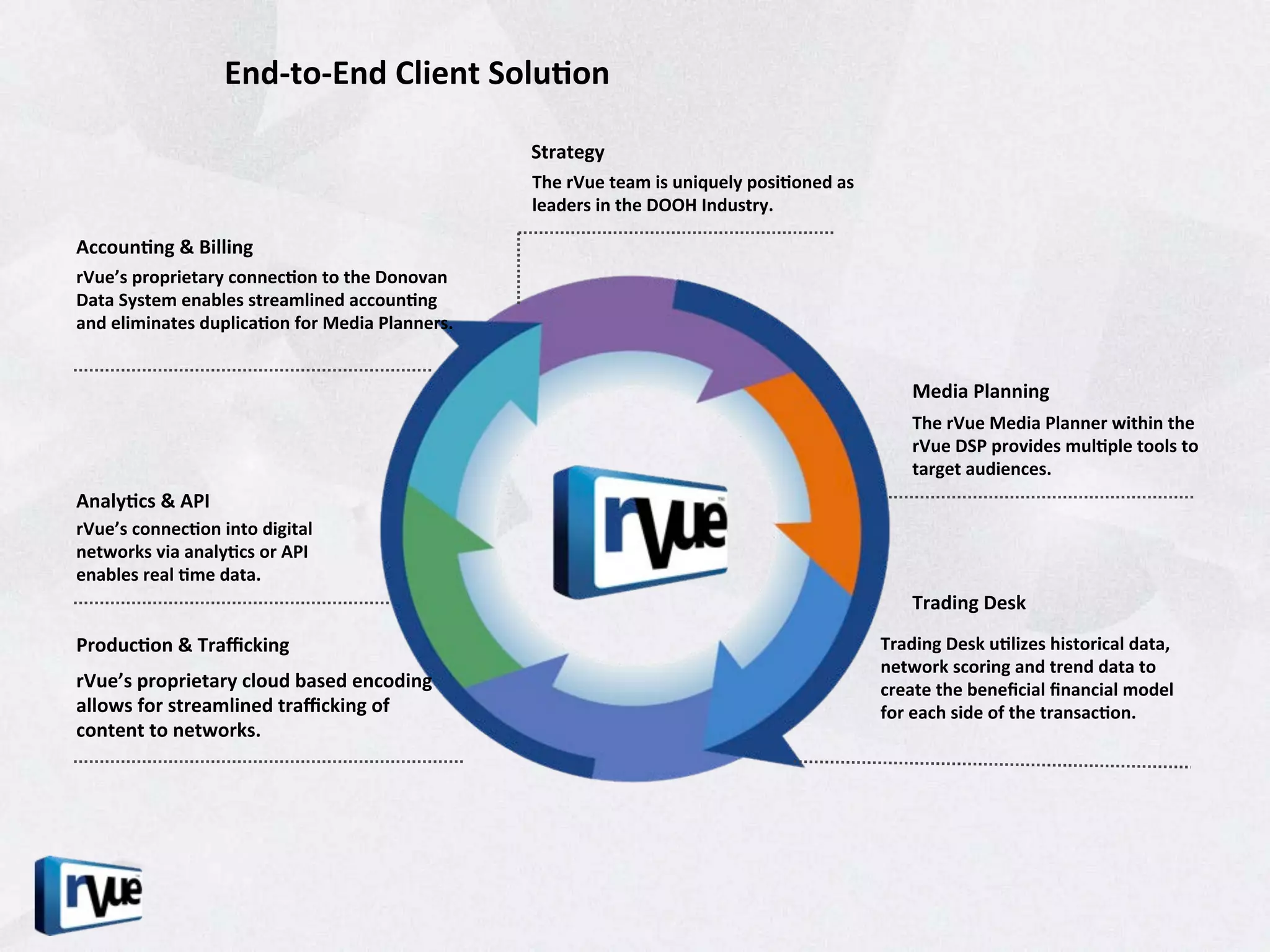 End-­‐to-­‐End	
  Client	
  Solu1on	
  

                                                                   Strategy	
  
                                                                   The	
  rVue	
  team	
  is	
  uniquely	
  posi1oned	
  as	
  
                                                                   leaders	
  in	
  the	
  DOOH	
  Industry.	
  

Accoun1ng	
  &	
  Billing	
  
rVue’s	
  proprietary	
  connec1on	
  to	
  the	
  Donovan	
  
Data	
  System	
  enables	
  streamlined	
  accoun1ng	
  
and	
  eliminates	
  duplica1on	
  for	
  Media	
  Planners.	
  


                                                                                                                                       Media	
  Planning	
  
                                                                                                                                       The	
  rVue	
  Media	
  Planner	
  within	
  the	
  
                                                                                                                                       rVue	
  DSP	
  provides	
  mul1ple	
  tools	
  to	
  
                                                                                                                                       target	
  audiences.	
  	
  
Analy1cs	
  &	
  API	
  
rVue’s	
  connec1on	
  into	
  digital	
  
networks	
  via	
  analy1cs	
  or	
  API	
  
enables	
  real	
  1me	
  data.	
  
                                                                                                                                       Trading	
  Desk	
  

Produc1on	
  &	
  Traﬃcking	
                                                                                                     Trading	
  Desk	
  u1lizes	
  historical	
  data,	
  
                                                                                                                                  network	
  scoring	
  and	
  trend	
  data	
  to	
  
rVue’s	
  proprietary	
  cloud	
  based	
  encoding	
                                                                             create	
  the	
  beneﬁcial	
  ﬁnancial	
  model	
  
allows	
  for	
  streamlined	
  traﬃcking	
  of	
                                                                                 for	
  each	
  side	
  of	
  the	
  transac1on.	
  
content	
  to	
  networks.	
  
 