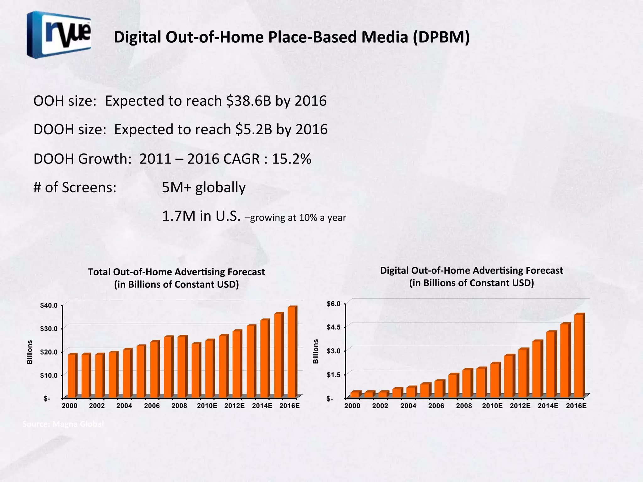 Digital	
  Out-­‐of-­‐Home	
  Place-­‐Based	
  Media	
  (DPBM)	
  

                                	
  	
  

        OOH	
  size:	
  	
  	
  Expected	
  to	
  reach	
  $38.6B	
  by	
  2016	
  
        DOOH	
  size:	
  	
  Expected	
  to	
  reach	
  $5.2B	
  by	
  2016	
  
        DOOH	
  Growth:	
  	
  2011	
  –	
  2016	
  CAGR	
  :	
  15.2%	
  
        #	
  of	
  Screens:                          	
  5M+	
  globally	
  
                               	
                    	
  1.7M	
  in	
  U.S.	
  –growing	
  at	
  10%	
  a	
  year	
  
        	
  
        	
                    Total	
  Out-­‐of-­‐Home	
  Adver1sing	
  Forecast	
  
                              Total Out-of-Home Advertsising Forecast                                                            Digital Out-of-Home Advertising ForecastForecast	
  	
  
                                                                                                                                  Digital	
  Out-­‐of-­‐Home	
  Adver1sing	
  
                                      (in Billions of Constant USD) USD)	
  
                                       (in	
  Billions	
  of	
  Constant	
                                                              (in (in	
  Billions	
  of	
  Constant	
  USD)	
  
                                                                                                                                            Billions of Constant USD)

        	
   $40.0                                                                                                 $6.0


               $30.0                                                                                               $4.5
                                                                                                        Billions
 Billions




               $20.0                                                                                               $3.0


               $10.0                                                                                               $1.5


                $-                                                                                                 $-
                       2000   2002         2004   2006   2008     2010E    2012E    2014E    2016E                        2000   2002   2004    2006    2008    2010E   2012E   2014E   2016E

Source:	
  Magna	
  Global	
  
 