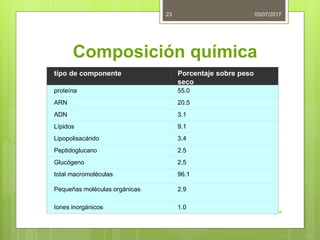 Composición química
03/07/2017
Curso de Microbiología
23
tipo de componente Porcentaje sobre peso
seco
proteína 55.0
ARN 20.5
ADN 3.1
Lípidos 9.1
Lipopolisacárido 3.4
Peptidoglucano 2.5
Glucógeno 2.5
total macromoléculas: 96.1
Pequeñas moléculas orgánicas: 2.9
Iones inorgánicos: 1.0
 