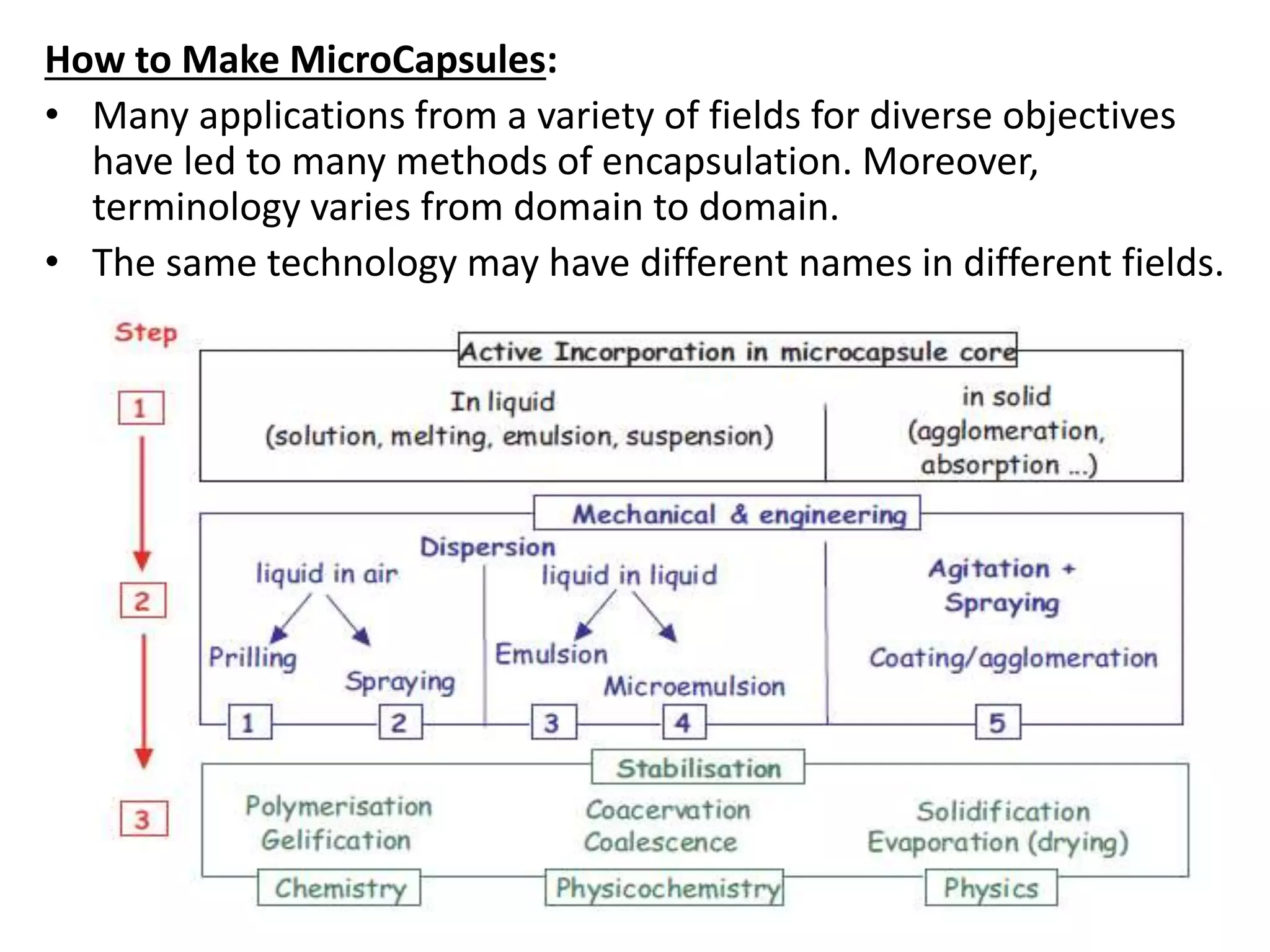 How to Make MicroCapsules:
• Many applications from a variety of fields for diverse objectives
have led to many methods of encapsulation. Moreover,
terminology varies from domain to domain.
• The same technology may have different names in different fields.
 