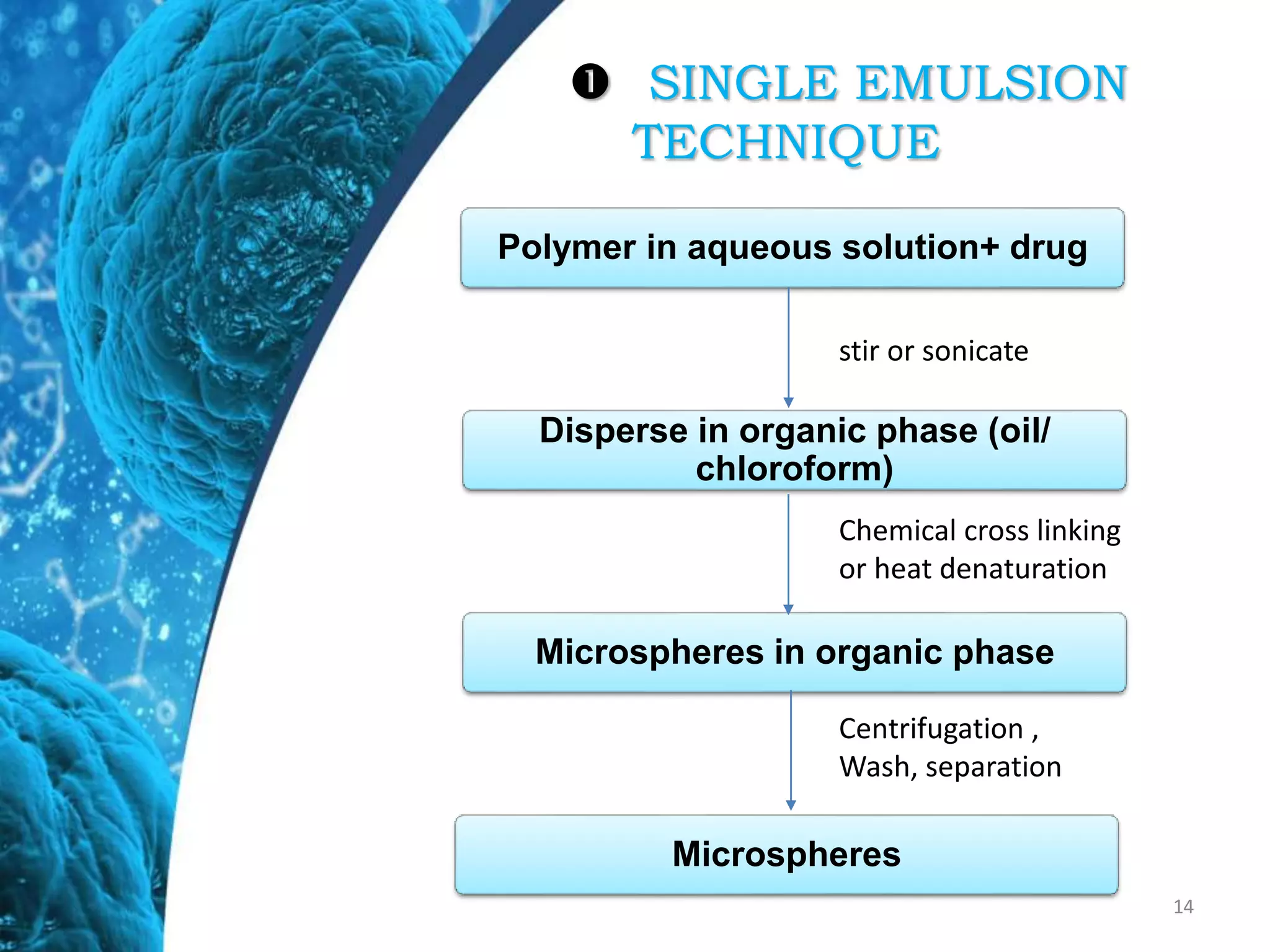  SINGLE EMULSION
TECHNIQUE
14
Polymer in aqueous solution+ drug
Disperse in organic phase (oil/
chloroform)
Microspheres
Microspheres in organic phase
stir or sonicate
Chemical cross linking
or heat denaturation
Centrifugation ,
Wash, separation
 