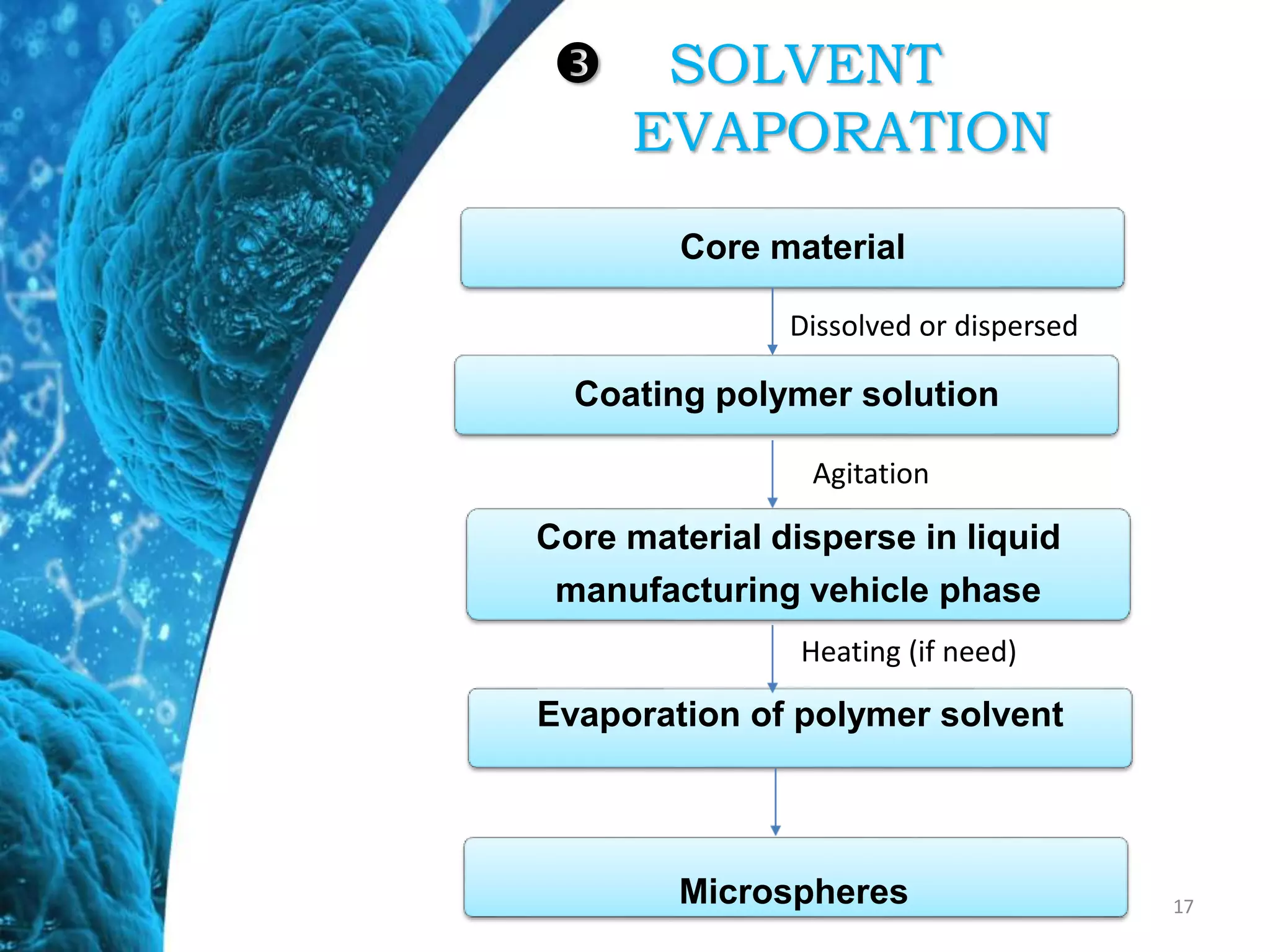  SOLVENT
EVAPORATION
17
Coating polymer solution
Core material disperse in liquid
manufacturing vehicle phase
Evaporation of polymer solvent
Microspheres
Core material
Dissolved or dispersed
Agitation
Heating (if need)
 
